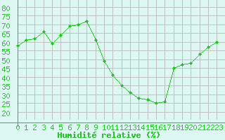 Courbe de l'humidit relative pour Saint-Maximin-la-Sainte-Baume (83)
