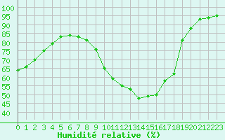 Courbe de l'humidit relative pour Chartres (28)