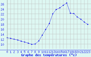 Courbe de tempratures pour Guidel (56)