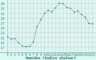 Courbe de l'humidex pour Calvi (2B)