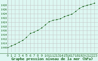 Courbe de la pression atmosphrique pour Valleroy (54)