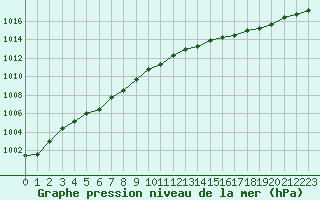 Courbe de la pression atmosphrique pour Gurande (44)