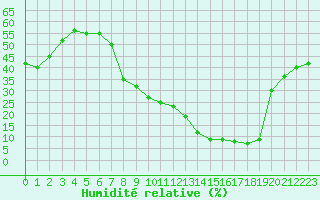 Courbe de l'humidit relative pour Sauteyrargues (34)
