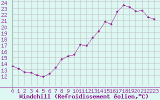 Courbe du refroidissement olien pour Boulogne (62)