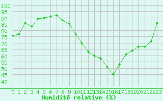 Courbe de l'humidit relative pour Orschwiller (67)