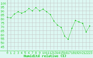 Courbe de l'humidit relative pour Brigueuil (16)