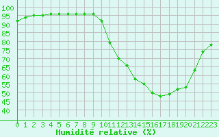 Courbe de l'humidit relative pour Grandfresnoy (60)