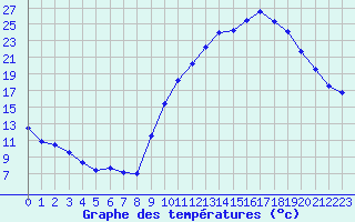 Courbe de tempratures pour Grenoble/agglo Le Versoud (38)