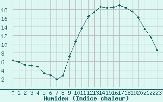 Courbe de l'humidex pour Isle-sur-la-Sorgue (84)