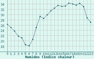 Courbe de l'humidex pour Luxeuil (70)