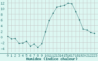 Courbe de l'humidex pour Creil (60)