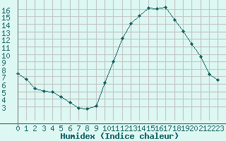 Courbe de l'humidex pour Cognac (16)