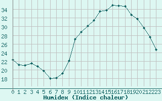 Courbe de l'humidex pour Thoiras (30)