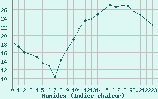 Courbe de l'humidex pour Le Mans (72)