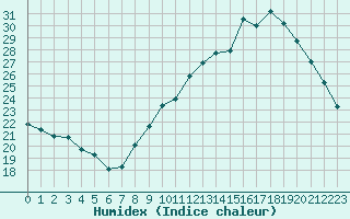 Courbe de l'humidex pour Verneuil (78)