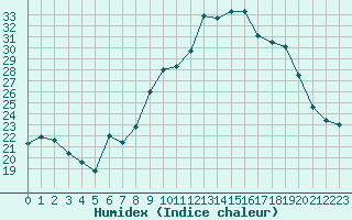 Courbe de l'humidex pour Alistro (2B)