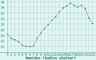 Courbe de l'humidex pour Voiron (38)