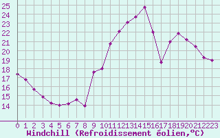 Courbe du refroidissement olien pour Clermont-Ferrand (63)