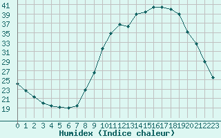 Courbe de l'humidex pour Forceville (80)