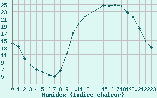 Courbe de l'humidex pour Variscourt (02)