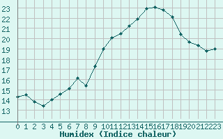 Courbe de l'humidex pour Mont-Saint-Vincent (71)