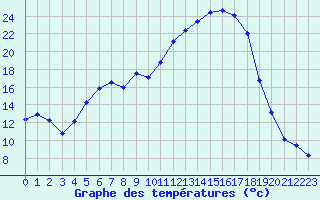 Courbe de tempratures pour Charleville-Mzires (08)