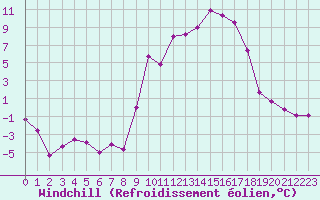 Courbe du refroidissement olien pour Saint-Etienne (42)