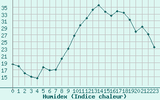 Courbe de l'humidex pour Vichy (03)