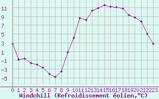 Courbe du refroidissement olien pour Guret Saint-Laurent (23)