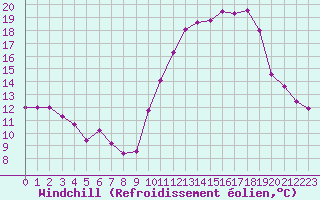 Courbe du refroidissement olien pour Dax (40)