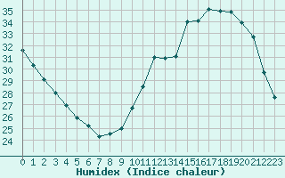 Courbe de l'humidex pour Ciudad Real (Esp)