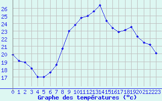Courbe de tempratures pour Mcon (71)