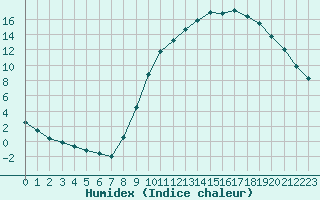 Courbe de l'humidex pour Muirancourt (60)