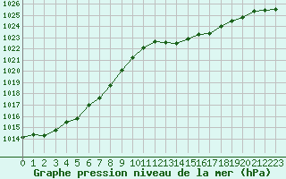 Courbe de la pression atmosphrique pour Anglars St-Flix(12)