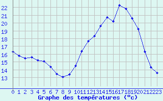 Courbe de tempratures pour Ruffiac (47)