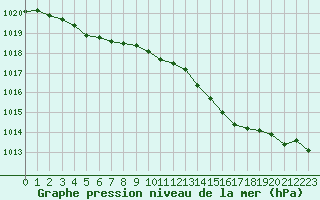 Courbe de la pression atmosphrique pour La Roche-sur-Yon (85)