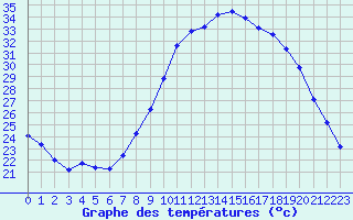 Courbe de tempratures pour Pertuis - Le Farigoulier (84)