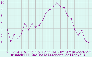 Courbe du refroidissement olien pour Beauvais (60)