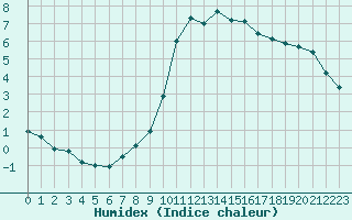 Courbe de l'humidex pour Valleroy (54)