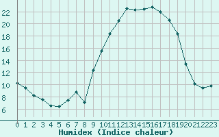 Courbe de l'humidex pour Grenoble/St-Etienne-St-Geoirs (38)