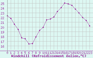 Courbe du refroidissement olien pour Montlimar (26)