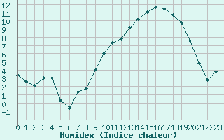 Courbe de l'humidex pour Le Puy - Loudes (43)