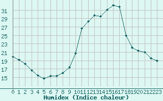 Courbe de l'humidex pour Manlleu (Esp)