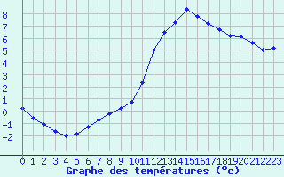 Courbe de tempratures pour Als (30)