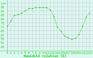 Courbe de l'humidit relative pour Valence d'Agen (82)