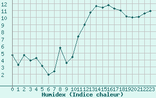 Courbe de l'humidex pour Landivisiau (29)