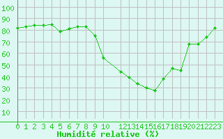 Courbe de l'humidit relative pour Luxeuil (70)