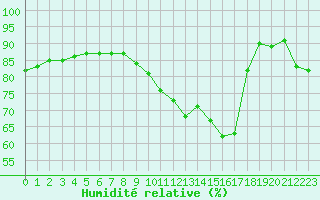 Courbe de l'humidit relative pour Sgur-le-Chteau (19)