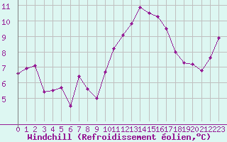 Courbe du refroidissement olien pour Landivisiau (29)