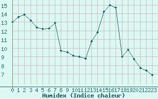 Courbe de l'humidex pour Bourges (18)